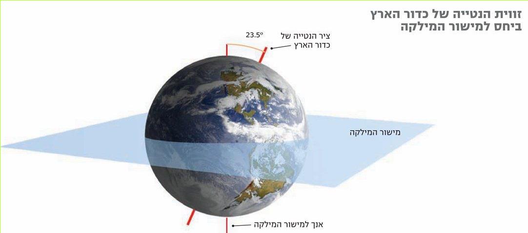זווית הנטייה של כדור הארץ ביחס למישור המילקה